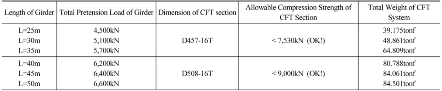 Table 4. Total Weights of Portable Pretensioning System