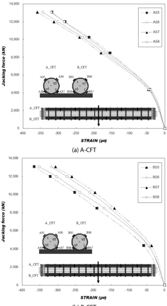 Fig. 12. Longitudinal Strains of the Center Point Fig. 13. Strain at Side of End Anchor Block초기에 기울어 있던 지압판이 강연선의 긴장력 도입에 의해 수직으로  상승하며  자리를  잡아가는  것으로  판단된다