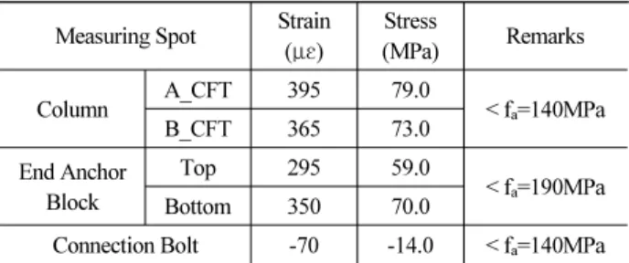 Table 3. Peak Strains of Portable Pretensioning System Measuring Spot Strain 