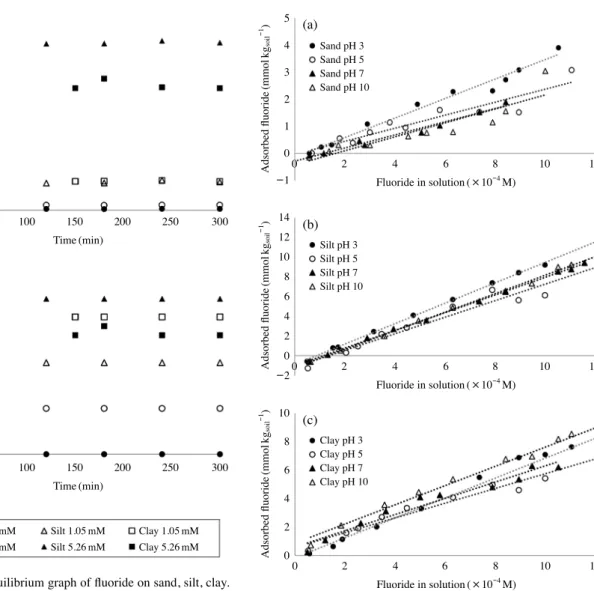 Fig. 2.			Isothermal	adsorption	graph	of	fluoride	about	(a)	sand,	(b)	 silt, (c) clay at various pHs.