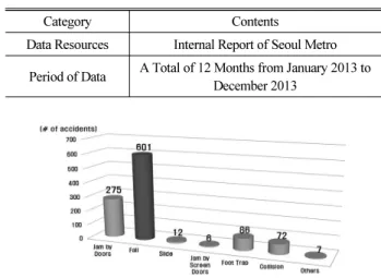 Table 1. Data Resources of Urban Railway Casualty Accidents