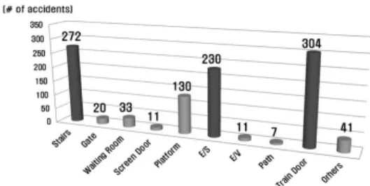 Fig. 2. The Number of Casualty Accidents by Age