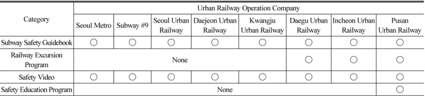 Table 2. Urban Railway Safety Manual and Education Program by Railway Operation Company