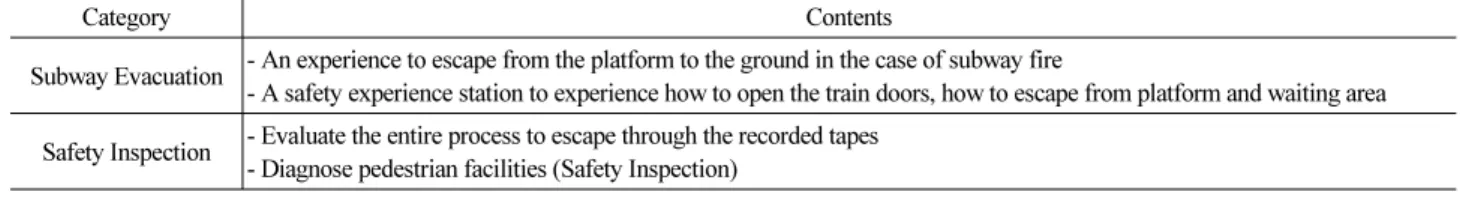 Table 4. Types of Urban Railway Safety Experiences at Daegu Safety Theme Park