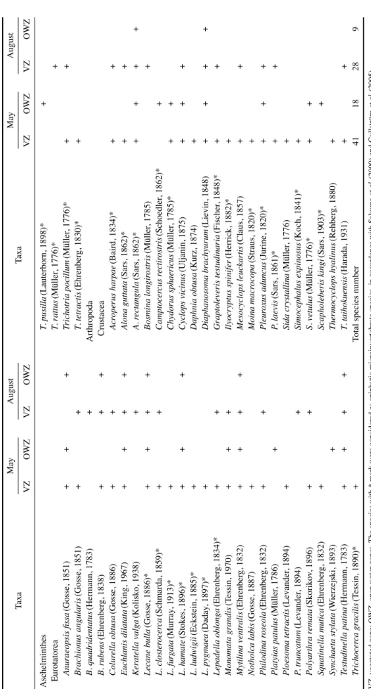 Table 3.   Species list of zooplankton according study time and point at the study sites