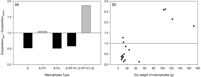 Fig. 4.   Relations among change of zooplankton density, habitat macrophytes composition and dry weight of macrophytes
