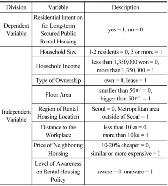 Table 3. Variables Related to Resident Characteristics that may  Influence Residential Intention