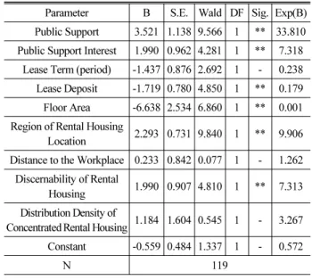 Table 6. The Result of Logistic Regression Analysis (Resident  Characteristics Factors)