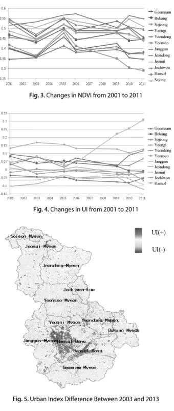 Fig. 3. Changes in NDVI from 2001 to 2011