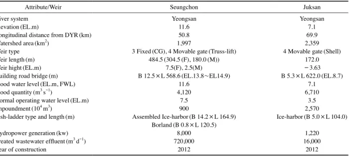 Table 2.   General geographic and limnological features of two weir pools constructed on the Yeongsan River system