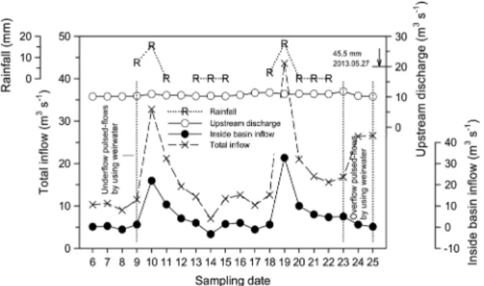 Table 3.   Descriptive statistics for hydrometeorological factors determined in the upstream region and the Seungchon weir pool in the   Yeongsan River from May 6 to 25, 2013.