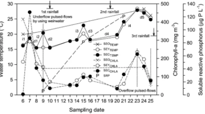 Table 4.   Descriptive statistics for water quality determined in the upstream region and the Seungchon weir pool in the Yeongsan River from  May 6 to 25, 2013