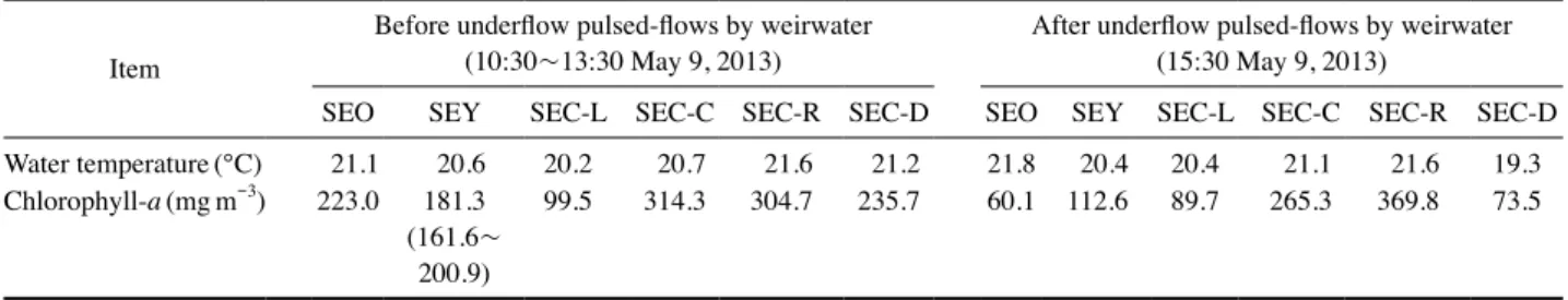 Table 5.   Comparison between before and after underflow pulsed-flows by using weirwater determined in the upstream region and the  Seungchon weir pool in the Yeongsan River at May 9, 2013