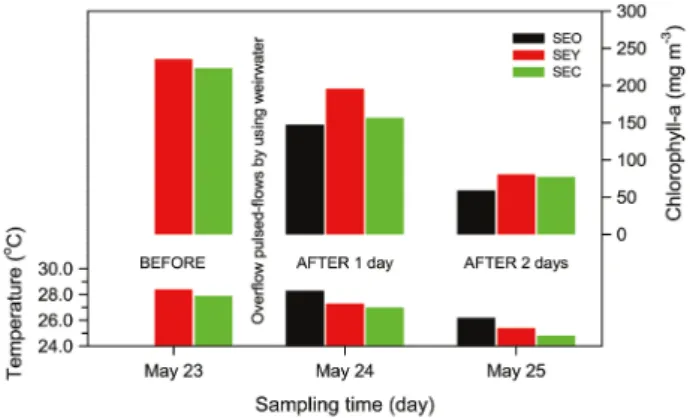 Table 7.   Comparison between before and after overflow pulsed-flows by using weirwater determined in the upstream region and the Seung- Seung-chon weir pool in the Yeongsan River during May 23 to 25, 2013