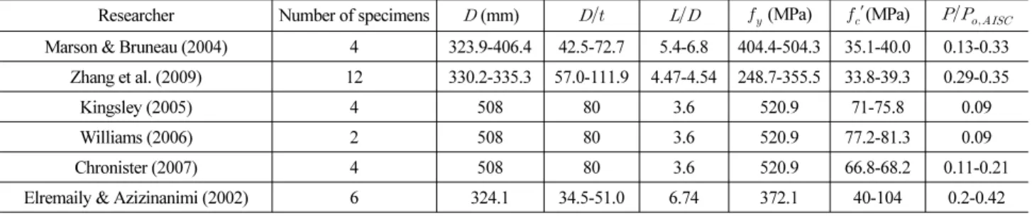 Fig. 10. Comparison of Test Results with AISC, EC4, and Proposed  P-M  Interaction Curve