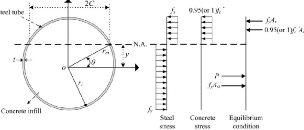 Fig. 1. Schematic View of Stress Distributions According to Plastic Stress Distribution Method외부 강관이 내부의 콘크리트를 구속하여 콘크리트에 3축 응력을 발생시키며, 외부 강관의 국부 좌굴 성능 향상을 기대할 수 있다