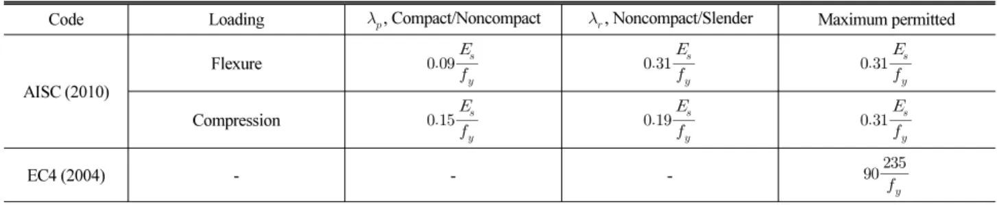 Table 1. Limiting D/t ratio of CFT according to AISC and EC4