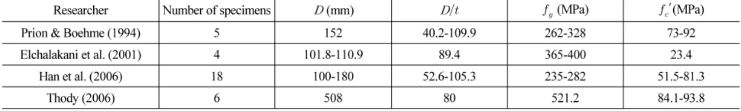 Table 2. Properties of Test Specimens of Previous Researchers (CFT Subjected to Bending)