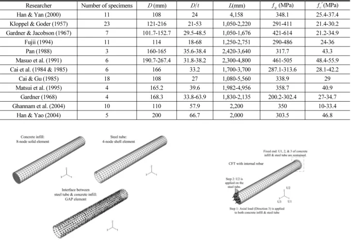 Table 3. Properties of Test Specimens of Previous Researchers (CFT Subjected to Pure Axial Load)