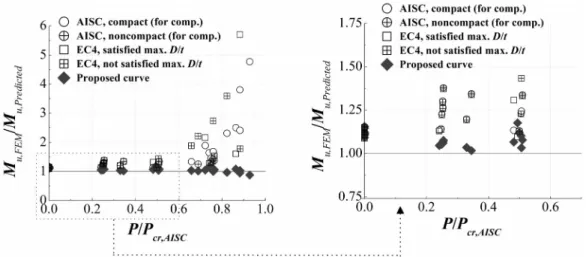 Fig. 9. Comparison of the Results of  Finite Element Analysis with AISC, EC4, and Proposed P-M  Interaction Curve상당히 크다고 가정 한다면 기초 또한 이러한 안전율을 고려하여 설계가 되어야 할 것이다