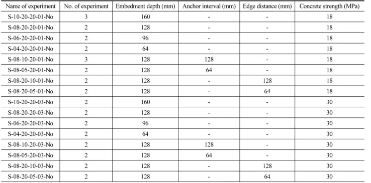 Table 1. List of Experiments
