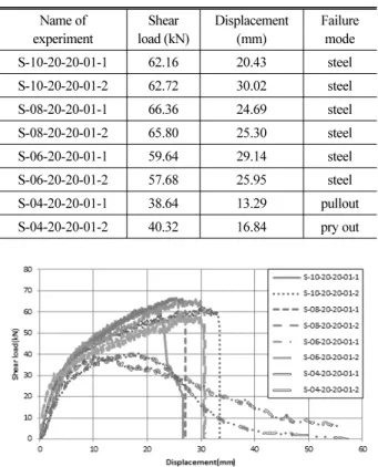 Table 2. Result of Embedment Depth Parameter for 18 MPa Name of experiment Shear load (kN) Displacement(mm) Failure mode S-10-20-20-01-1 62.16 20.43 steel S-10-20-20-01-2 62.72 30.02 steel S-08-20-20-01-1 66.36 24.69 steel S-08-20-20-01-2 65.80 25.30 steel