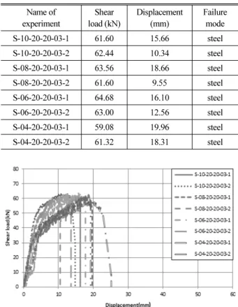 Table 3. Result of Embedment Depth Parameter for 3 0MPa Name of experiment Shear load (kN) Displacement(mm) Failure mode S-10-20-20-03-1 61.60 15.66 steel S-10-20-20-03-2 62.44 10.34 steel S-08-20-20-03-1 63.56 18.66 steel S-08-20-20-03-2 61.60 9.55 steel 
