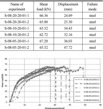 Table 4. Result of Anchor Interval Parameter for 18 MPa Name of experiment Shear load (kN) Displacement(mm) Failure mode S-08-20-20-01-1 66.36 24.69 steel S-08-20-20-01-2 65.80 25.30 steel S-08-10-20-01-1 65.52 34.43 steel S-08-10-20-01-2 62.72 32.16 steel