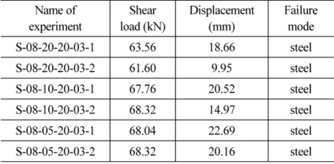 Fig. 8. Failure Mode for Anchor Interval강재 파괴가 일어났으며 실험이 종료되었다. 실험(2)는 전단하중 20.72 kN, 변위  2.90 mm 일  때  지거와  콘크리트의  마찰음이 발생하여 실험이 끝날 때까지 계속 되었다