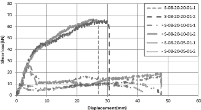 Table 6. Result of Edge Distance Parameter for 18 MPa Name of experiment Shear load (kN) Displacement(mm) Failure mode S-08-20-20-01-1 66.36 24.69 steel S-08-20-20-01-2 65.80 25.30 steel S-08-20-10-01-1 27.72 4.51 concrete S-08-20-10-01-2 27.16 3.93 concre