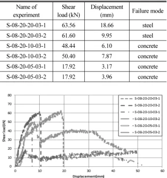 Table 7. Result of Edge Distance Parameter for 30 MPa Name of experiment Shear load (kN) Displacement(mm) Failure mode S-08-20-20-03-1 63.56 18.66 steel S-08-20-20-03-2 61.60 9.95 steel S-08-20-10-03-1 48.44 6.10 concrete S-08-20-10-03-2 50.40 7.87 concret