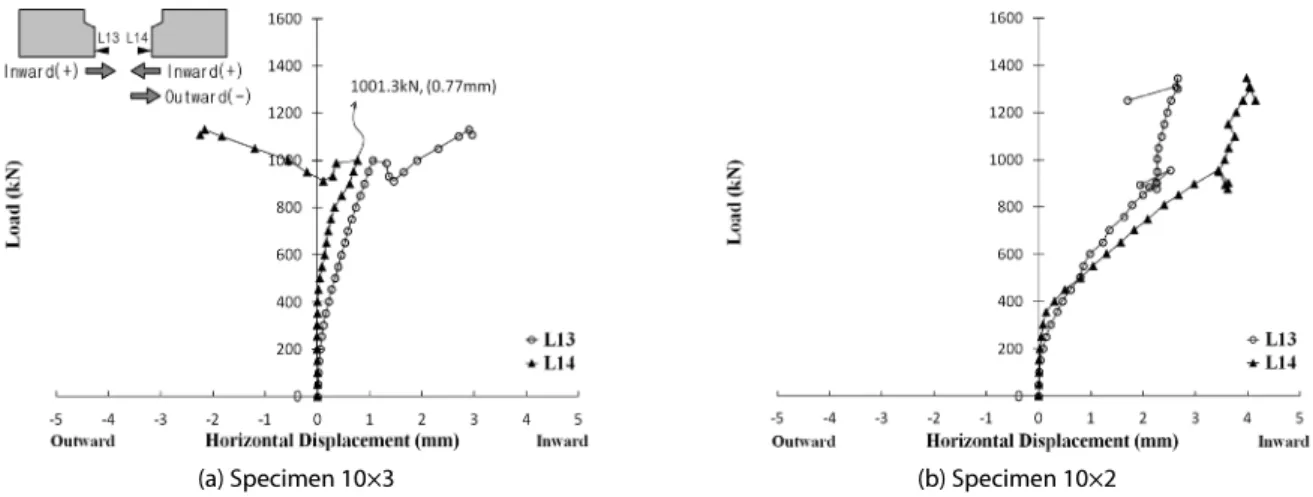 Table 6. Maximum Load and Vertical Displacement at the Load Position (Experiment)