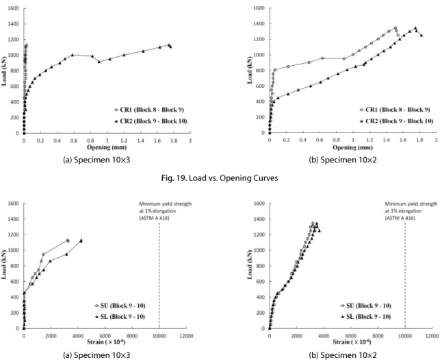 Fig. 20. Load vs. Reinforcement Strain Curves