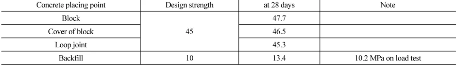 Table 3. Test Results of Concrete Compressive Strength (MPa)