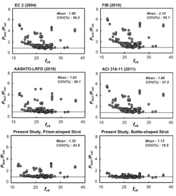 Fig. 10. Predicted Ultimate Strength of Pile Cap 구조부재의  거동에  영향을  미치는  여러  요인들을  잘  반영하기 때문인 것으로 판단된다