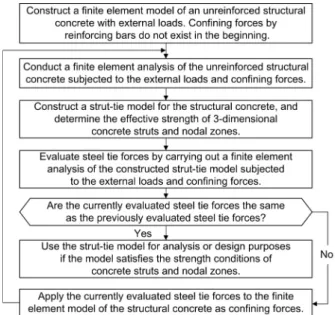 Fig. 3. Procedure for Considering Confinement Effect on Strut’s Effective Strength