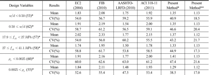 Table 5. Ultimate Strengths Classified by Design Variables