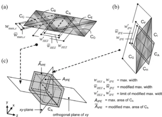 Fig. 6. Modified Maximum Cross-sectional Areas of Components  of Basic Grid Element