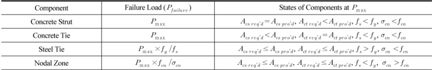 Table 1. Ultimate Strength Defined by Conditions of Strut-Tie Model Components