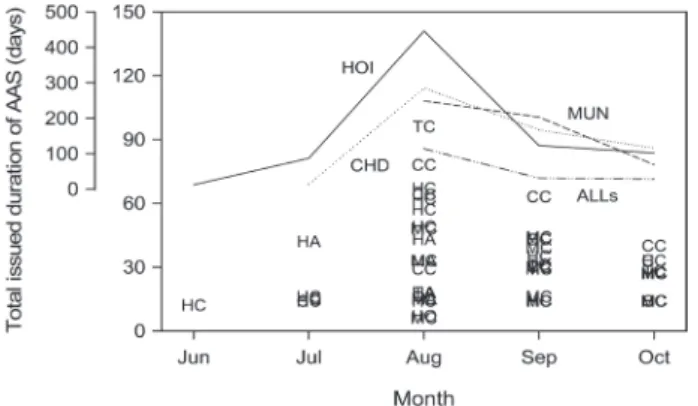 Fig. 8.   Spatial and temporal distribution of total issued duration  in major stations of the lower part of Daecheong Reservoir  from April 1997 to November 2015