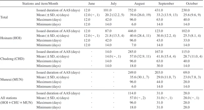 Fig. 9.   Yearly variations of total rainfall, inflow, outflow, water level difference and issued duration of algae alert system (AAS) in Dae- Dae-cheong Reservoir from January 1997 to December 2015