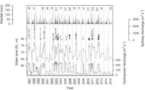 Fig. 12.   Conceptual diagram illustrated spatial and temporal effects of rainfall patterns and hydrological factors on the Algae Alert System  in Daecheong Reservoir