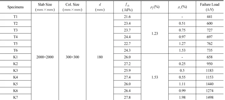Table 1. Specifications of Slab-Column Joints Specimens Slab Size 