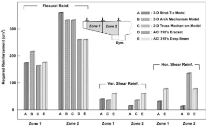 Fig. 9. Required Reinforcement of Pier Coping for Load Case 1Fig. 7 의 3차원 스트럿-타이 모델의 교각코핑부와 교각기둥이 위치 한  곳의  기본격자요소의  절점위치와  동일한  곳이다