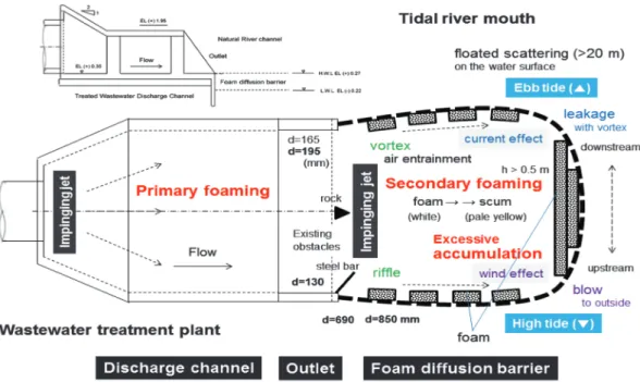 Table 2.   Comparison of major properties between determination stations according to the tidal condition near the outlet of treated wastewa- wastewa-ter of D wastewawastewa-ter treatment plant.