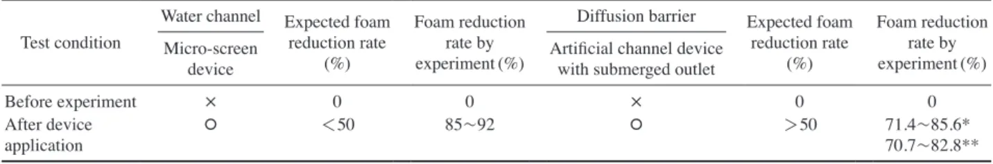 Table 3.   Expected and experimental results for application of foam reduction techniques in the part of water channel and diffusion barrier  discharged treated wastewater from D wastewater treatment plant.