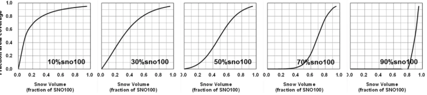 Fig. 1. Snow Areal Depletion Curve (Netisch et al., 2005)여기서, 는 최종토양수분량(mm), 는 초기토양수분량(mm), t는 시간(일), 는 일의 강수량(mm), 는 일의 지표유출량(mm), 는 일의 증발산량(mm), 는 일의 토양면으로부터 투수층으로의 총투수량(mm), 는 일의 회귀수량(mm)이다
