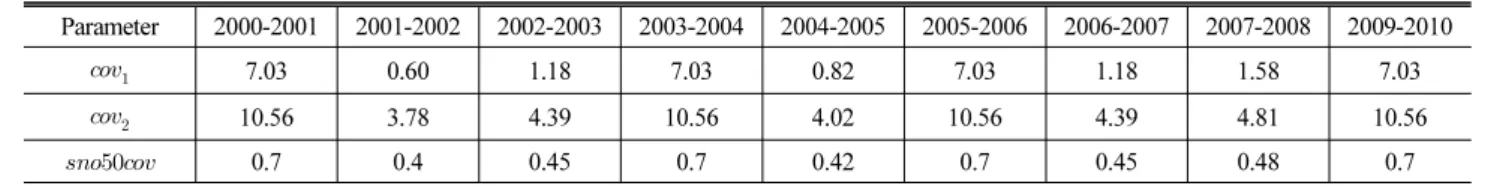 Table 1. The Shape Factor    From Snow Cover Depletion Curve (SCDC)
