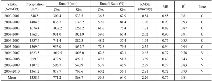 Fig. 6. Hydrograph Comparison Between Observed and Simulated Discharges (YW#1, YW#2, CD)