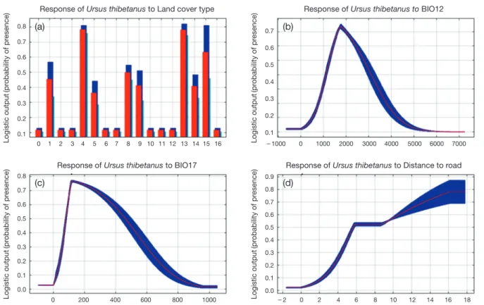 Table 2. Bioclimatic and environmental variables for assessing Ursus thibetanus’s habitat